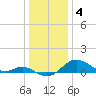 Worton Creek entrance tide chart for Wednesday, January 4, 2023