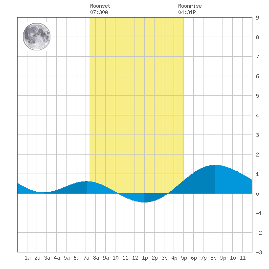 Worton Creek entrance tide chart for Friday, January 6, 2023