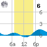 Worton Creek entrance tide chart for Friday, January 6, 2023