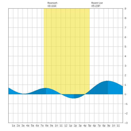 Worton Creek entrance tide chart for Saturday, January 7, 2023