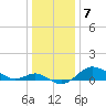 Worton Creek entrance tide chart for Saturday, January 7, 2023