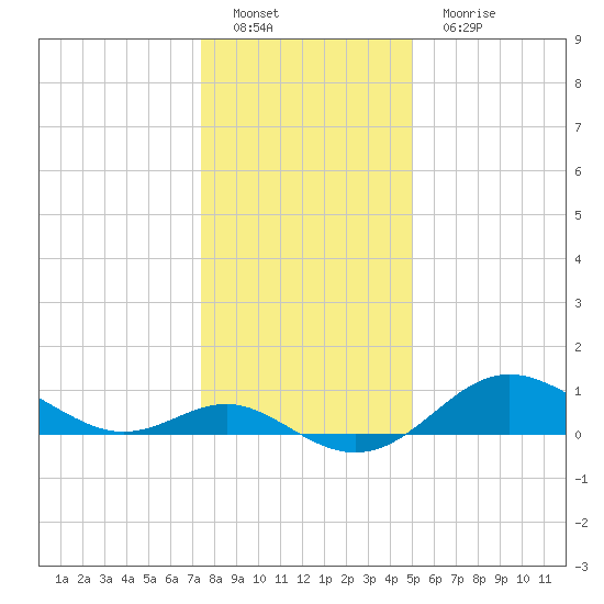 Worton Creek entrance tide chart for Sunday, January 8, 2023