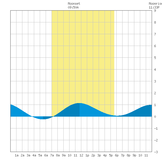 Worton Creek entrance tide chart for Saturday, February 11, 2023