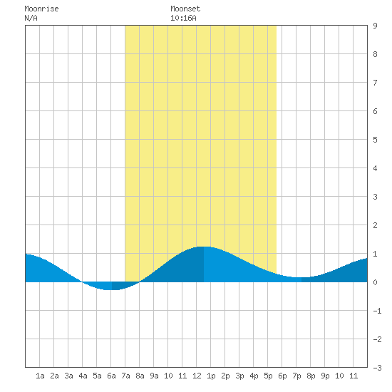 Worton Creek entrance tide chart for Sunday, February 12, 2023