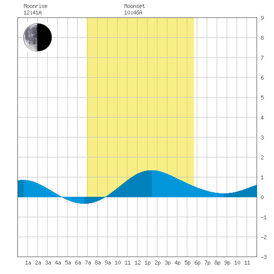 Worton Creek entrance tide chart for Monday, February 13, 2023