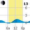 Worton Creek entrance tide chart for Monday, February 13, 2023