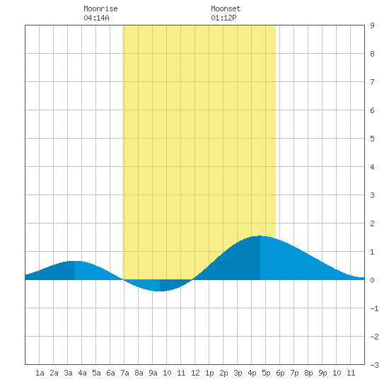Worton Creek entrance tide chart for Thursday, February 16, 2023
