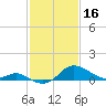 Worton Creek entrance tide chart for Thursday, February 16, 2023