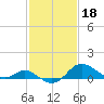 Worton Creek entrance tide chart for Saturday, February 18, 2023