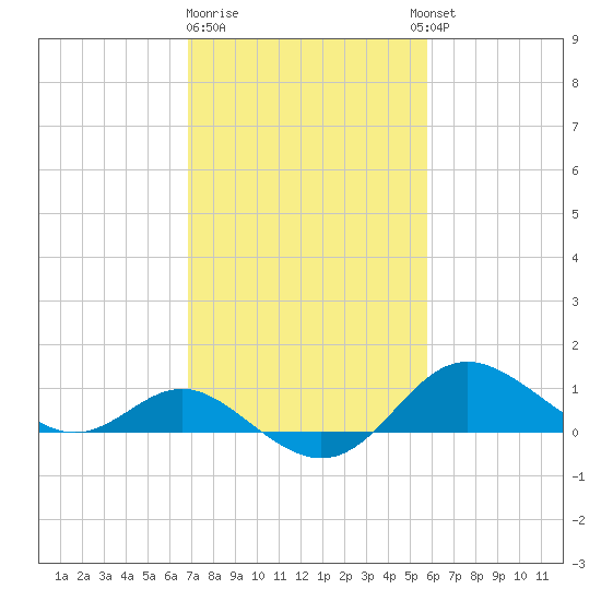 Worton Creek entrance tide chart for Sunday, February 19, 2023
