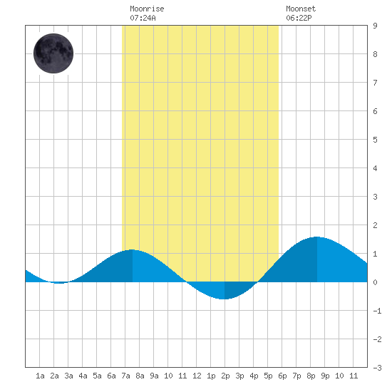 Worton Creek entrance tide chart for Monday, February 20, 2023