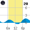 Worton Creek entrance tide chart for Monday, February 20, 2023