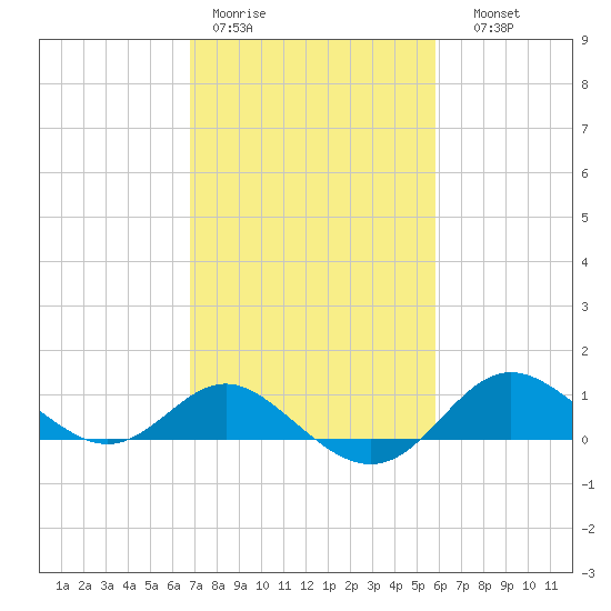 Worton Creek entrance tide chart for Tuesday, February 21, 2023