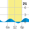 Worton Creek entrance tide chart for Tuesday, February 21, 2023