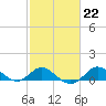 Worton Creek entrance tide chart for Wednesday, February 22, 2023