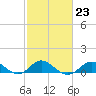 Worton Creek entrance tide chart for Thursday, February 23, 2023