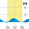 Worton Creek entrance tide chart for Friday, February 24, 2023