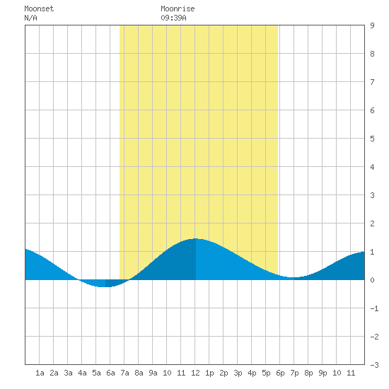Worton Creek entrance tide chart for Saturday, February 25, 2023