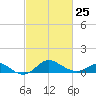 Worton Creek entrance tide chart for Saturday, February 25, 2023