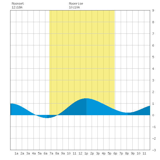 Worton Creek entrance tide chart for Sunday, February 26, 2023