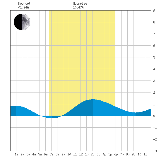 Worton Creek entrance tide chart for Monday, February 27, 2023