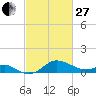 Worton Creek entrance tide chart for Monday, February 27, 2023