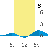 Worton Creek entrance tide chart for Friday, February 3, 2023
