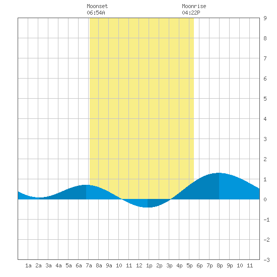 Worton Creek entrance tide chart for Saturday, February 4, 2023