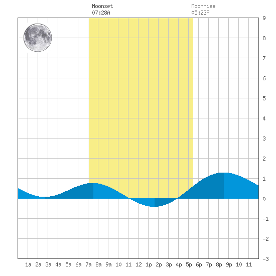 Worton Creek entrance tide chart for Sunday, February 5, 2023