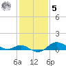 Worton Creek entrance tide chart for Sunday, February 5, 2023