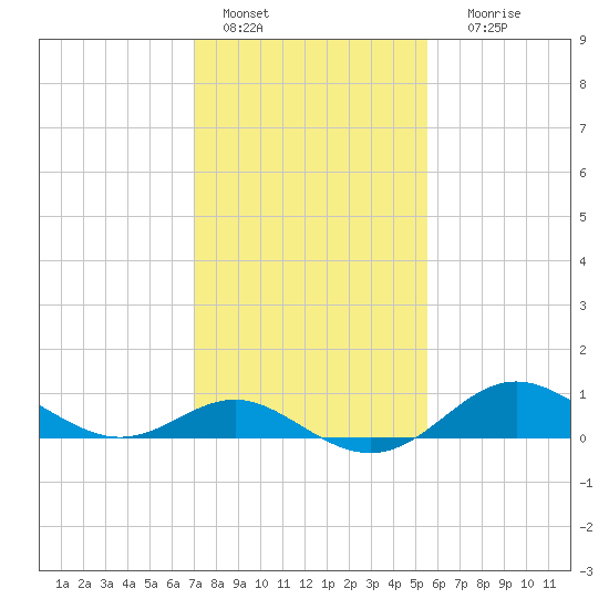 Worton Creek entrance tide chart for Tuesday, February 7, 2023