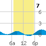 Worton Creek entrance tide chart for Tuesday, February 7, 2023