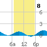 Worton Creek entrance tide chart for Wednesday, February 8, 2023