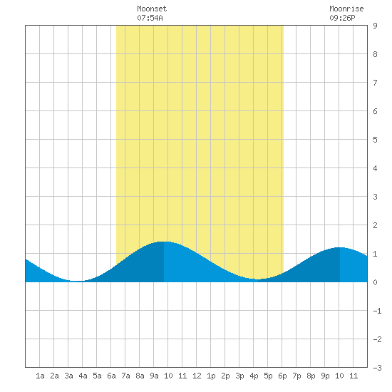Worton Creek entrance tide chart for Friday, March 10, 2023