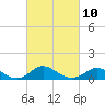 Worton Creek entrance tide chart for Friday, March 10, 2023
