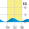 Worton Creek entrance tide chart for Saturday, March 11, 2023