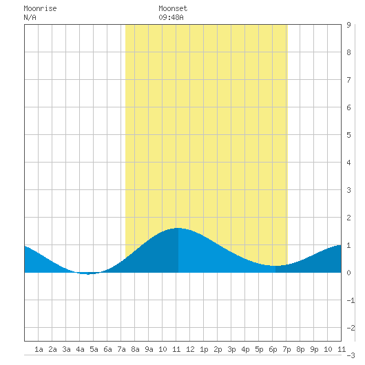 Worton Creek entrance tide chart for Sunday, March 12, 2023
