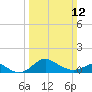 Worton Creek entrance tide chart for Sunday, March 12, 2023