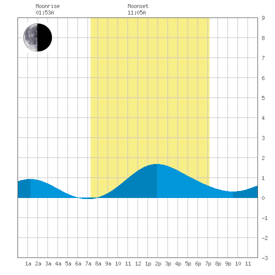 Worton Creek entrance tide chart for Tuesday, March 14, 2023