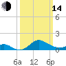 Worton Creek entrance tide chart for Tuesday, March 14, 2023