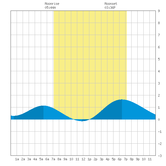 Worton Creek entrance tide chart for Saturday, March 18, 2023