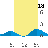 Worton Creek entrance tide chart for Saturday, March 18, 2023