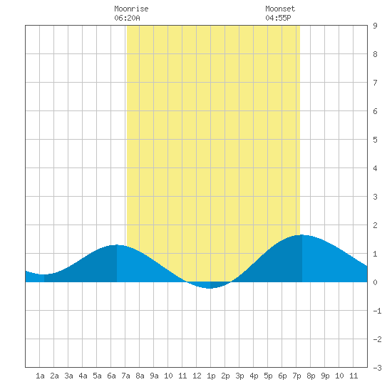 Worton Creek entrance tide chart for Sunday, March 19, 2023