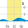 Worton Creek entrance tide chart for Wednesday, March 1, 2023