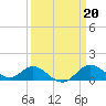 Worton Creek entrance tide chart for Monday, March 20, 2023