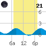 Worton Creek entrance tide chart for Tuesday, March 21, 2023