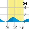 Worton Creek entrance tide chart for Friday, March 24, 2023