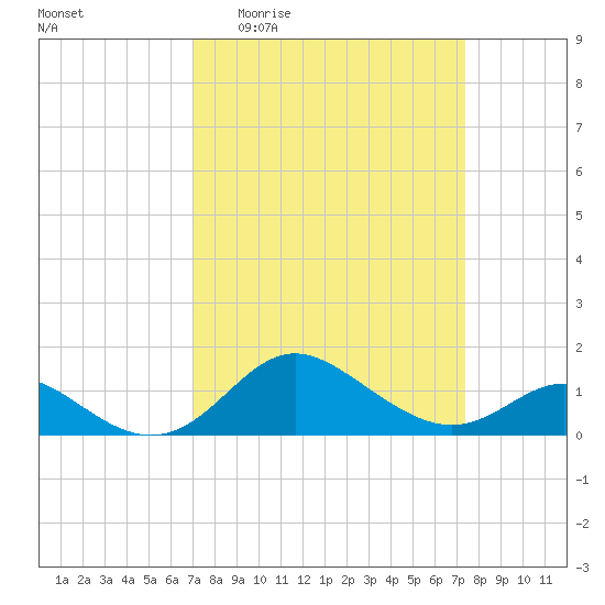Worton Creek entrance tide chart for Saturday, March 25, 2023