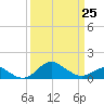 Worton Creek entrance tide chart for Saturday, March 25, 2023