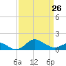 Worton Creek entrance tide chart for Sunday, March 26, 2023